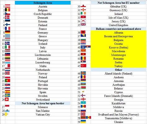 non schengen country list